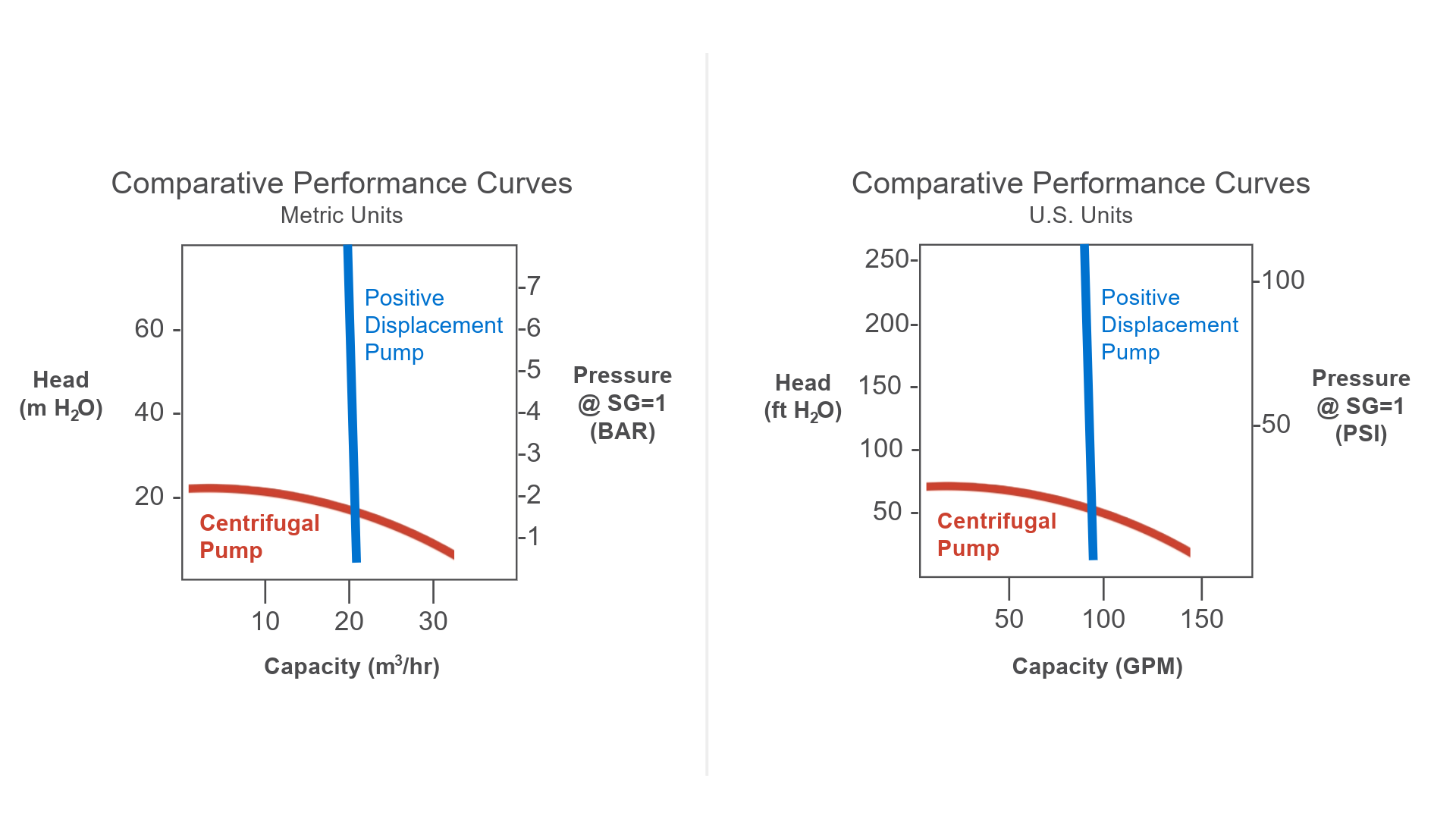 Performance curves comparing rotary positive displacement and centrifugal pumps