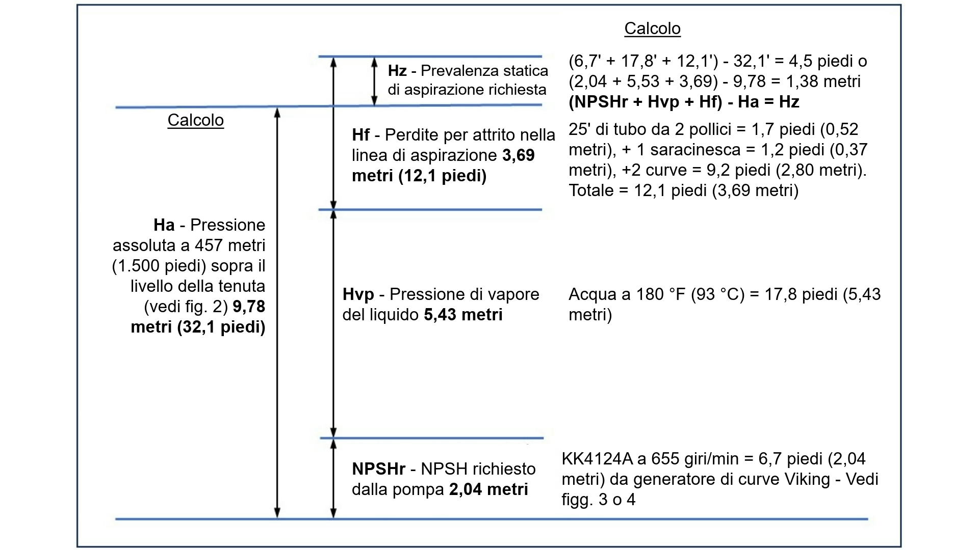 Fig. 6 – Soluzione grafica del calcolo dell'NPSH per determinare la prevalenza di aspirazione positiva richiesta per il ciclo di lavaggio