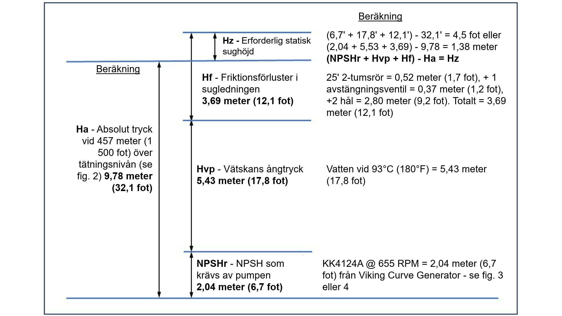 Fig. 6 - Grafisk lösning av NPSH-beräkning för att fastställa erforderligt positivt sughuvud för spolningscykeln