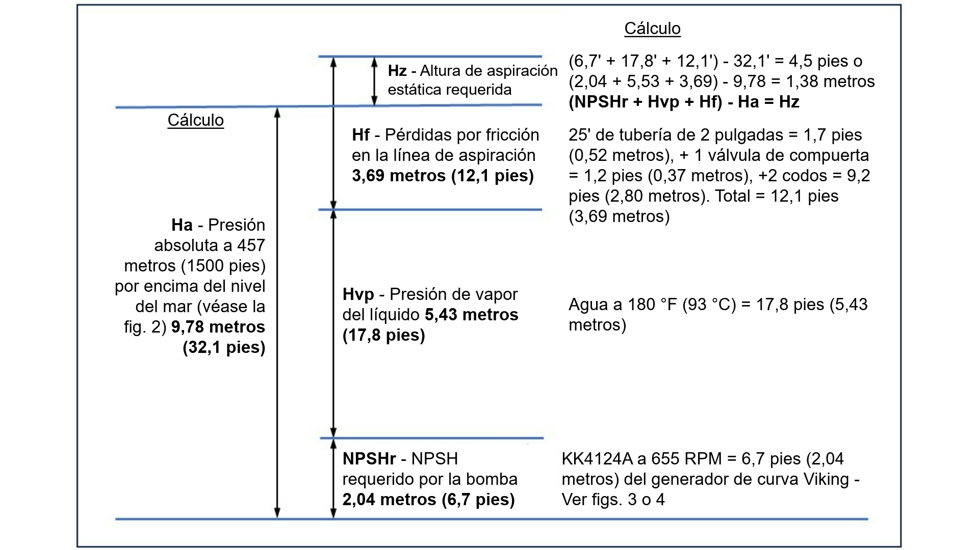 Fig. 6: Solución gráfica del cálculo de NPSH para determinar la altura de succión positiva requerida para el ciclo de lavado