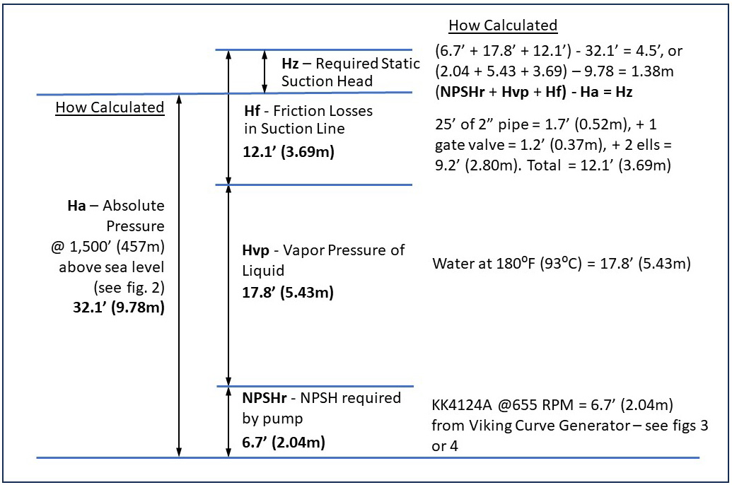 Fig. 6 – Graphical Solution of NPSH Calculation to Determine Required Positive Suction Head for Flush Cycle