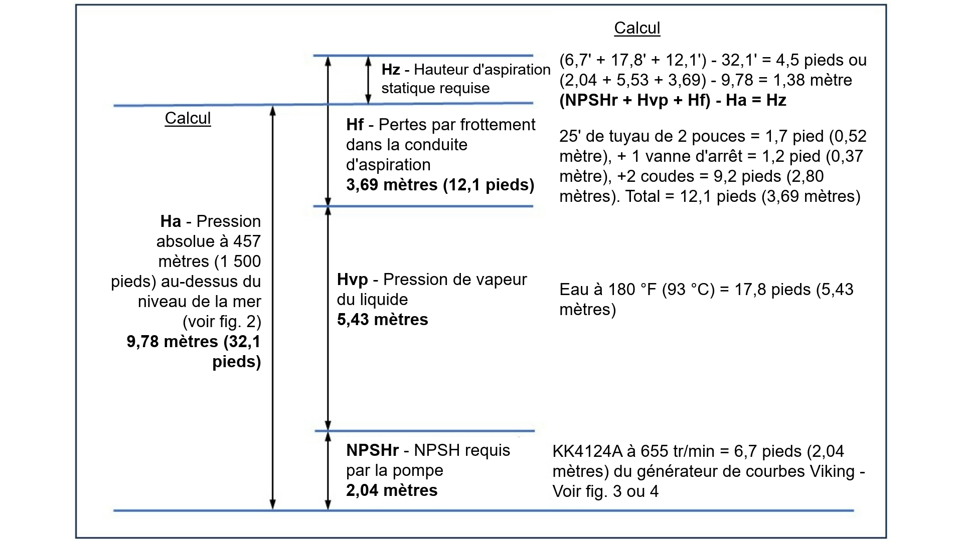 Fig. 6 – Solution graphique du calcul du NPSH pour déterminer la hauteur d'aspiration positive requise pour le cycle de rinçage