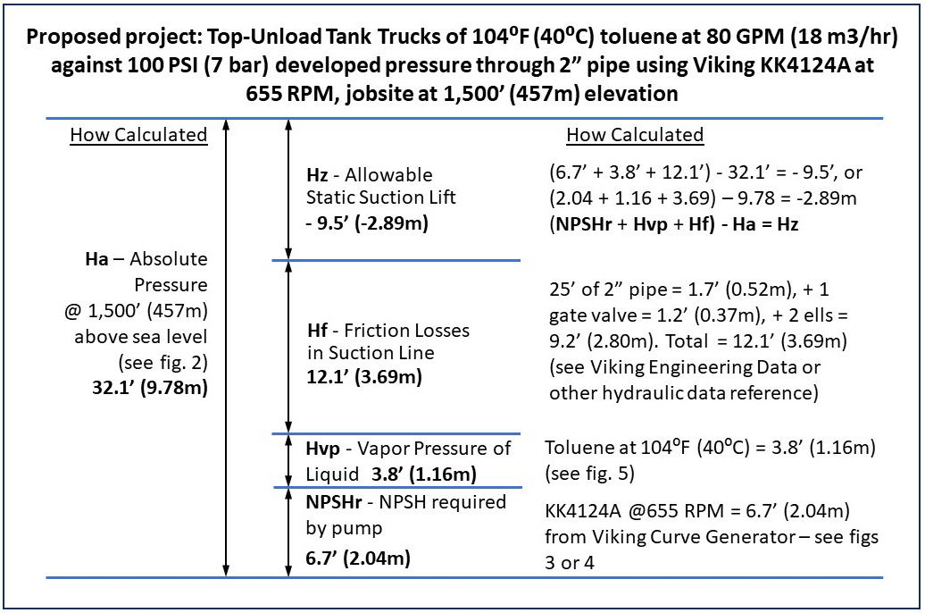 Fig. 1 – Graphical Solution of NPSH Calculation to Determine Available Suction Lift