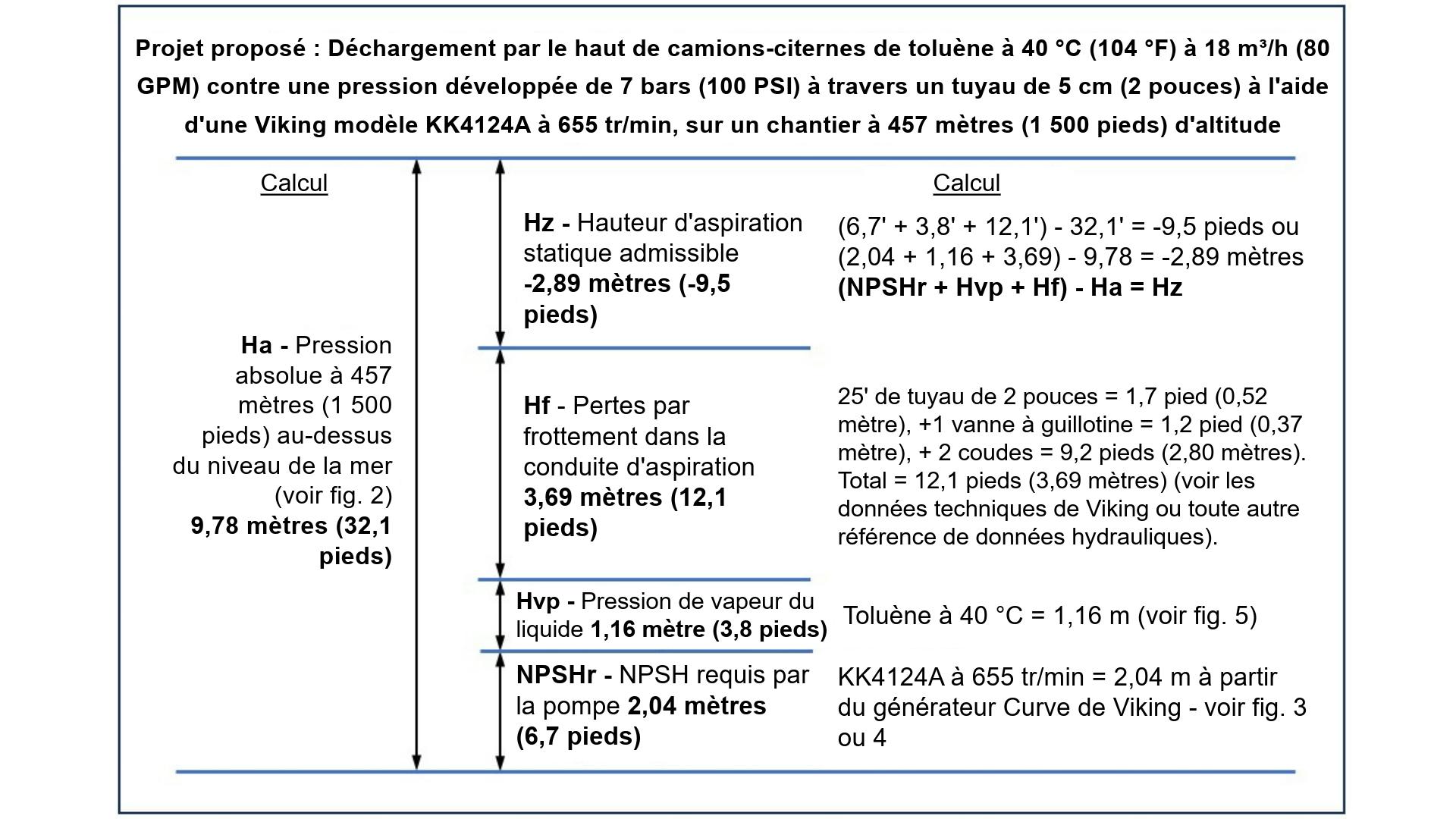 Fig. 1 – Solution graphique du calcul du NPSH pour déterminer la hauteur d'aspiration disponible