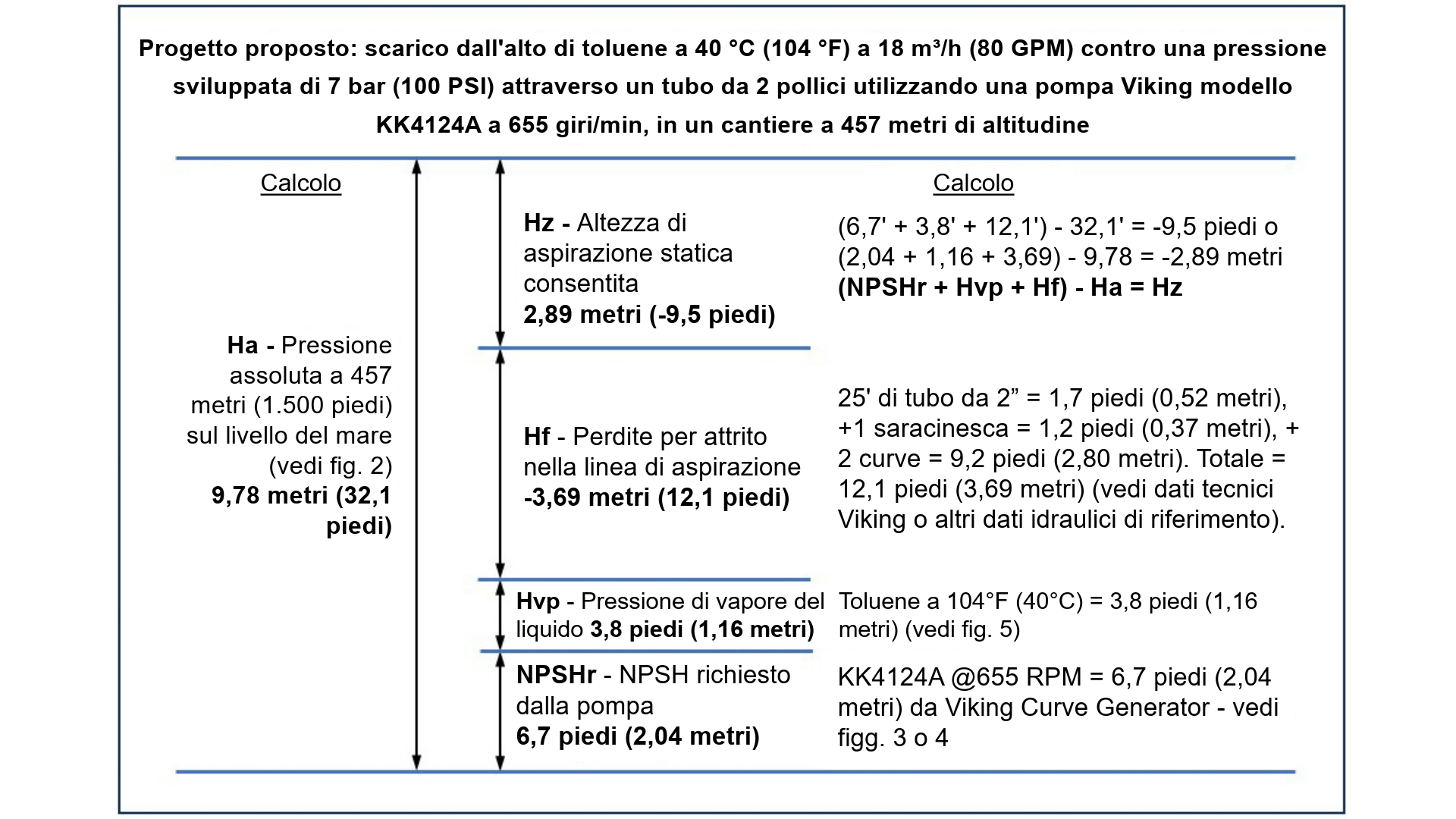 Fig. 1 – Soluzione grafica del calcolo NPSH per determinare l'altezza di aspirazione disponibile