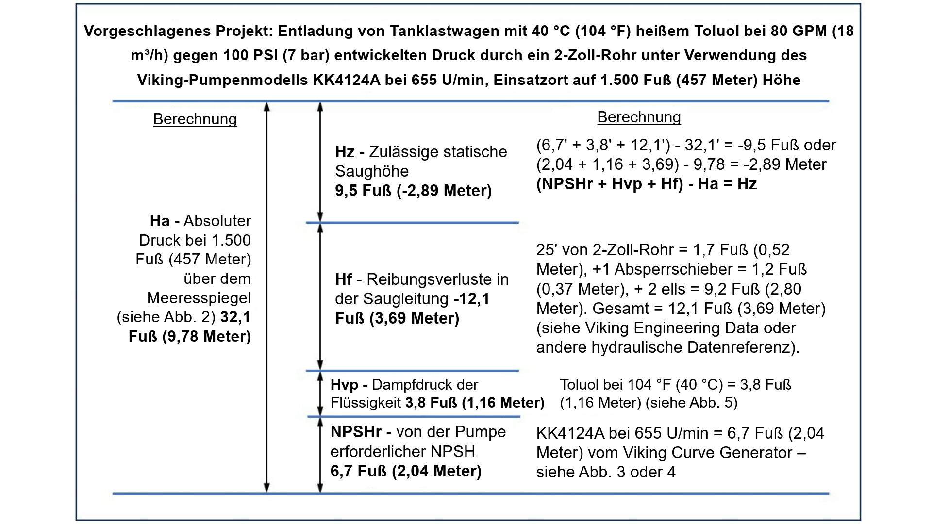 Abb. 1 – Grafische Lösung der NPSH-Berechnung zur Bestimmung der verfügbaren Saughöhe