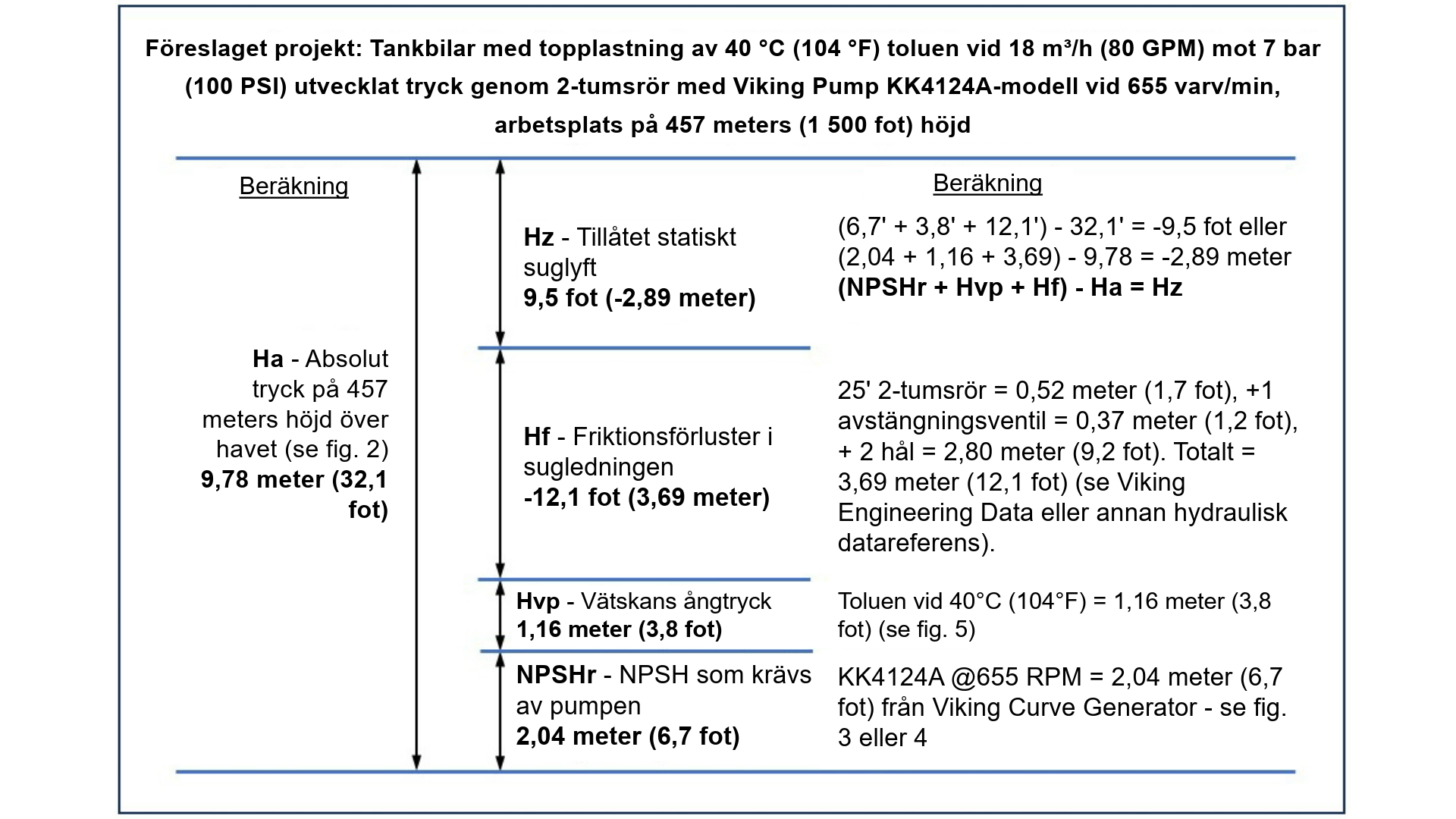 Fig. 1 - Grafisk lösning av NPSH-beräkning för att bestämma tillgängligt suglyft