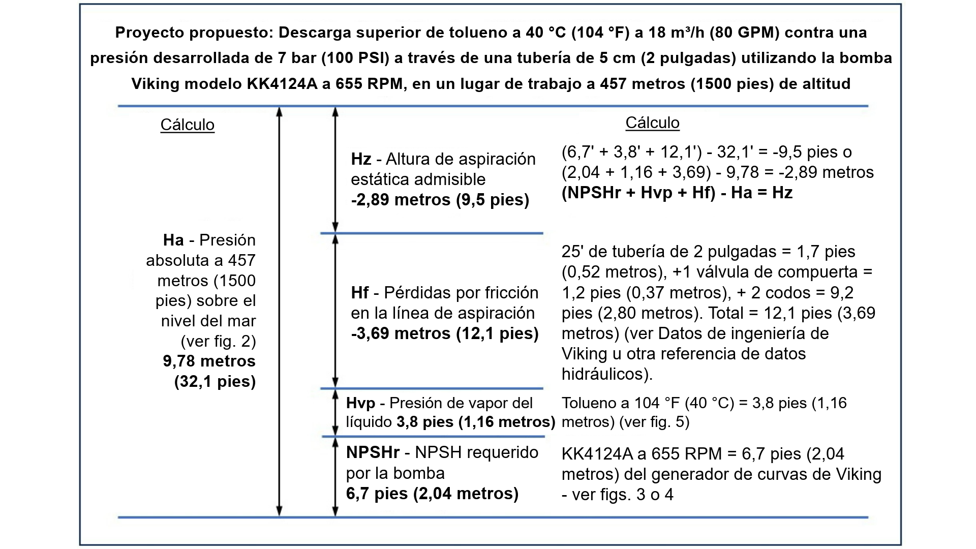 Fig. 1: Solución gráfica del cálculo de NPSH para determinar la altura de succión disponible