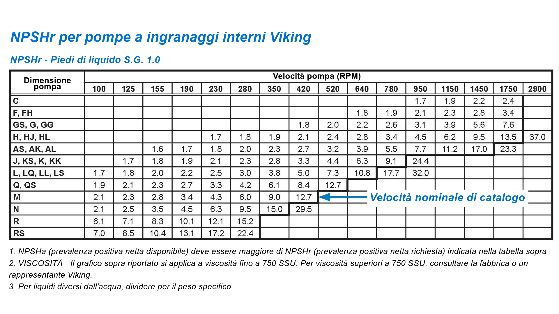 Fig. 4 – Tabella NPSHr per pompe a ingranaggi interni Viking, che illustra come la riduzione della velocità può ridurre significativamente l'NPSHr