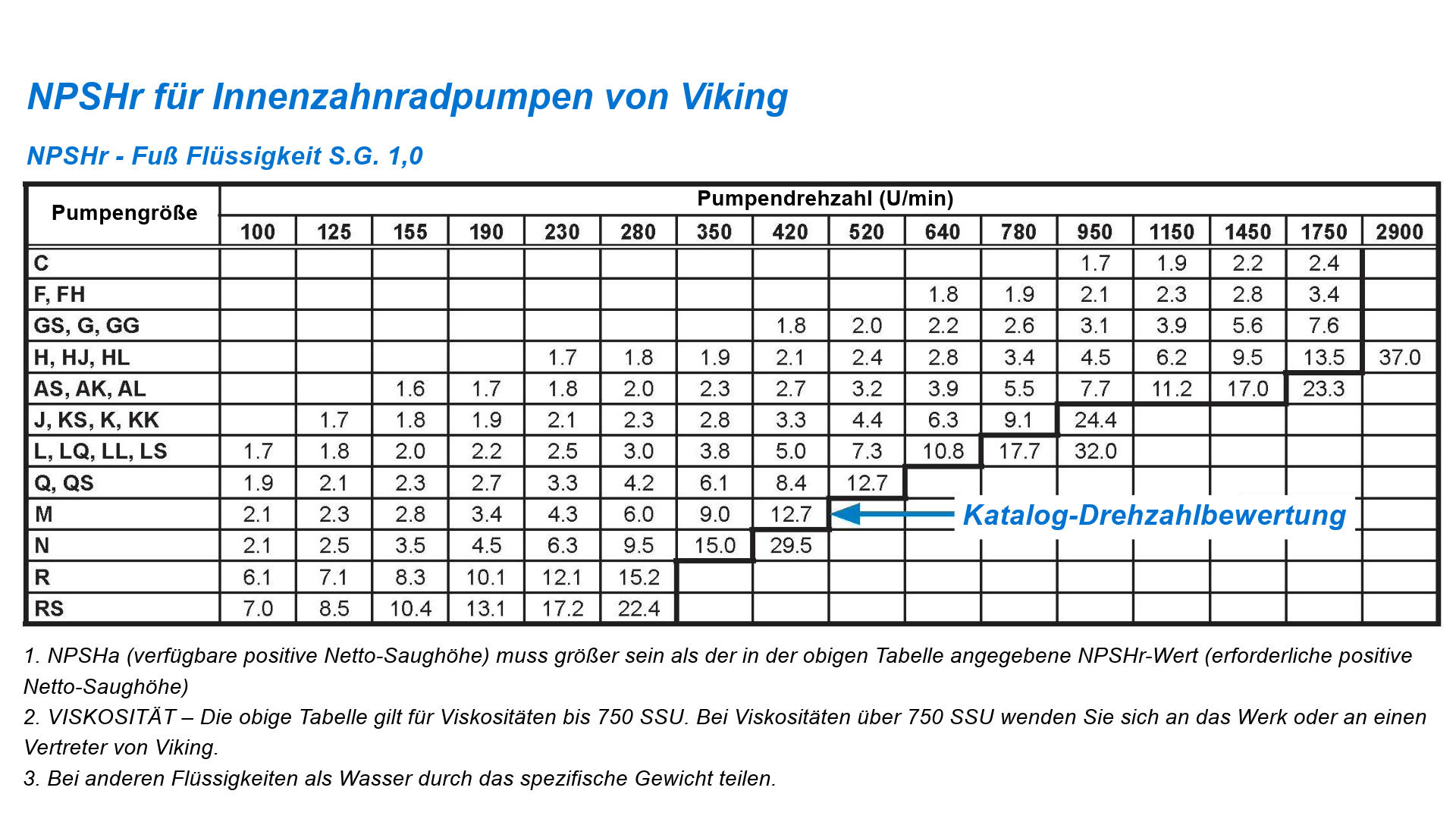 Abb. 4 – NPSHr-Tabelle für Viking Innenzahnradpumpen, die veranschaulicht, wie eine Reduzierung der Drehzahl den NPSHr erheblich reduzieren kann