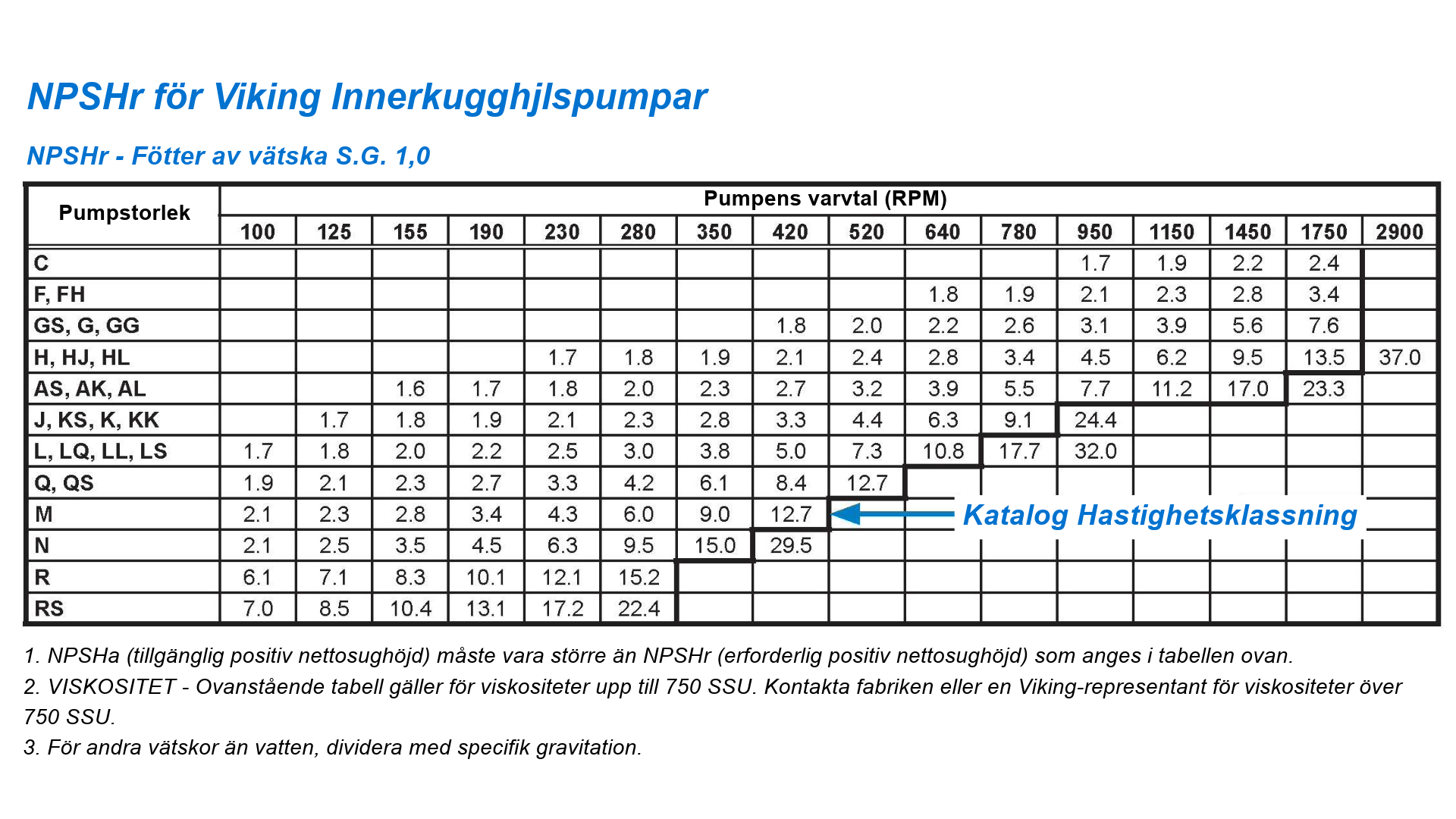 Fig 4 - NPSHr-tabell för Viking Innerkugghjlspumpar, som illustrerar hur en varvtalsminskning kan minska NPSHr avsevärt