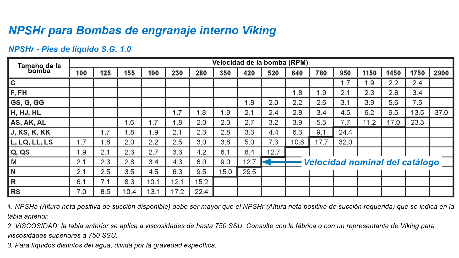 Fig. 3: Curva de rendimiento de la Viking KK4124A que muestra un NPSHr de 2,0 m (6,7 pies) para un caudal de 18 m3/h (80 GPM) con una presión diferencial de 7 bar (100 PSI) a 104 ⁰F (40 ⁰C) de tolueno, funcionando a 655 RPM.