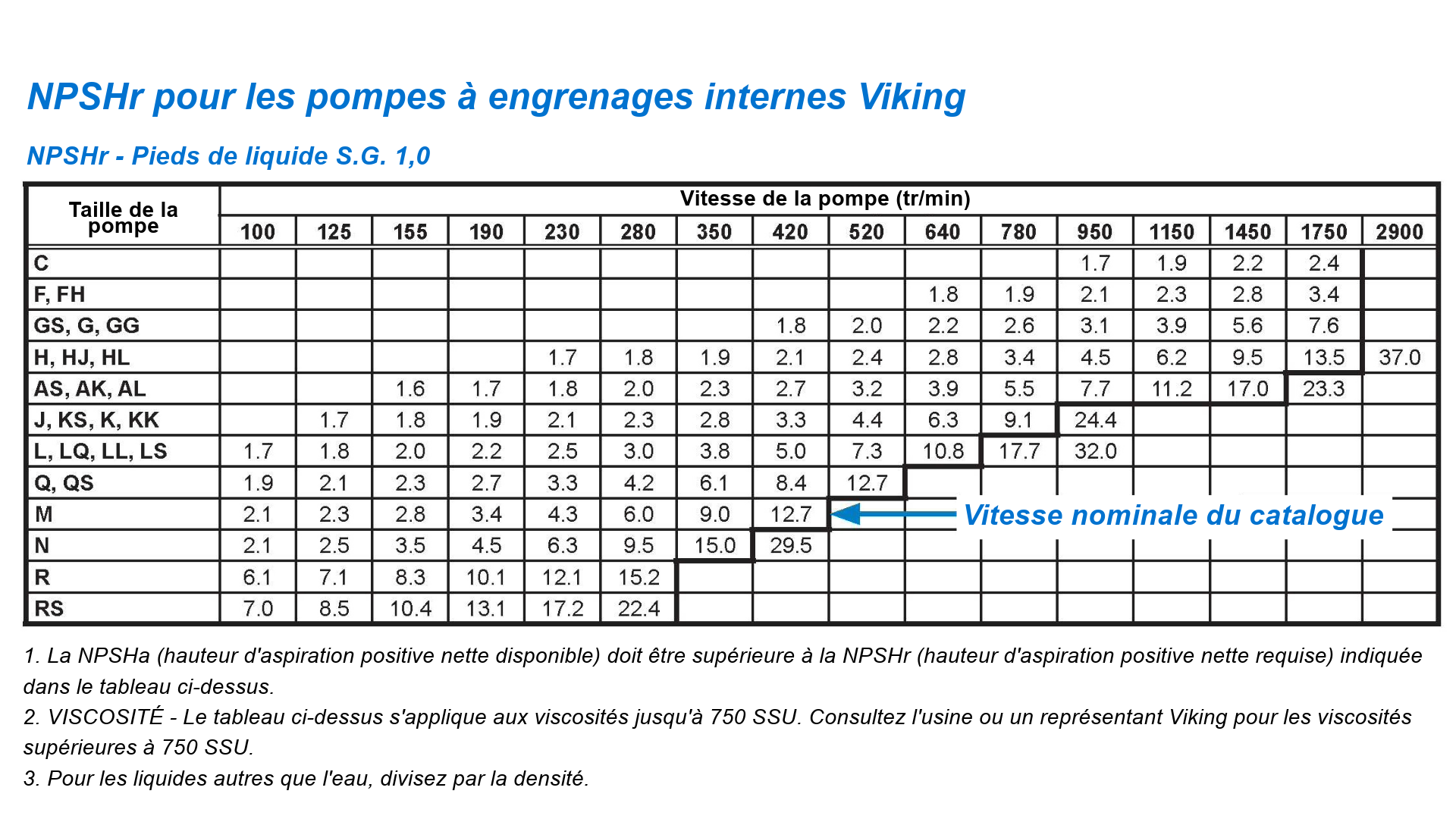 Fig. 4 – Tableau NPSHr pour les pompes à  engrenages internes Viking, illustrant comment la réduction de la vitesse peut réduire considérablement le NPSHr