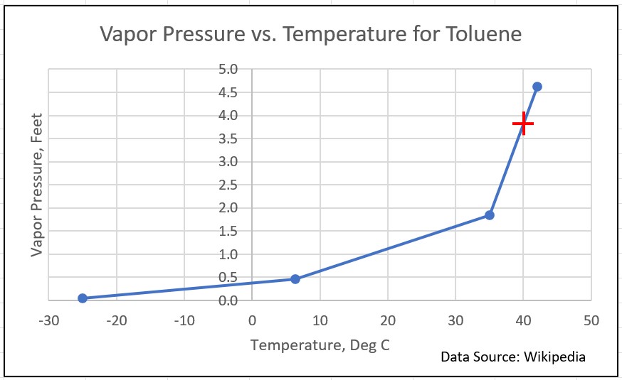 Fig 5 - Vapor Pressure vs. Temperature Curve for Toluene - 3.8’ (1.16m) at 104⁰F (40⁰C) 