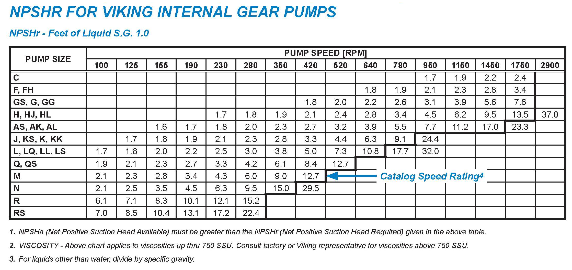 Fig 4 – NPSHr Table for Viking Internal Gear Pumps, Illustrating How Reducing Speed Can Significantly Reduce NPSHr